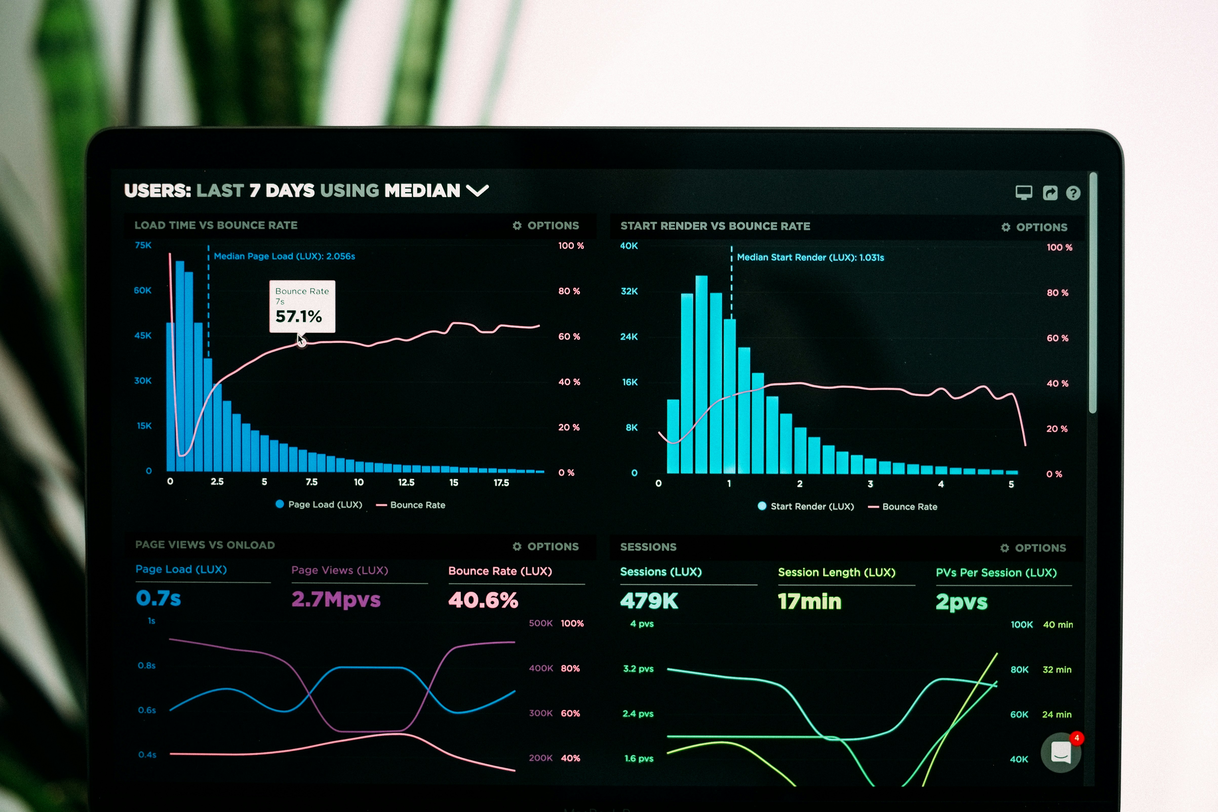A computer screen displaying website analytics dashboards with charts and graphs showing metrics like bounce rate, page load time, session length, and page views over the last 7 days.
